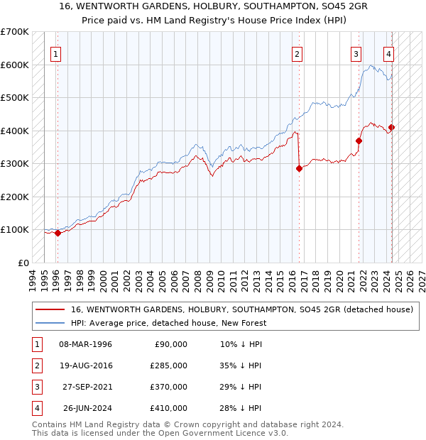 16, WENTWORTH GARDENS, HOLBURY, SOUTHAMPTON, SO45 2GR: Price paid vs HM Land Registry's House Price Index