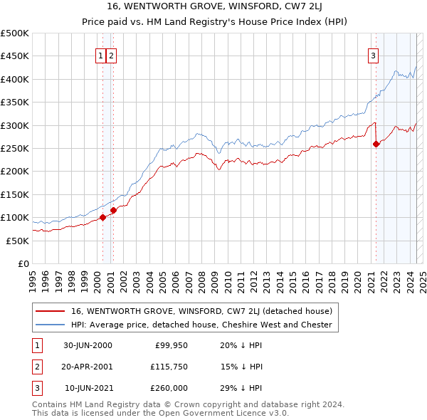 16, WENTWORTH GROVE, WINSFORD, CW7 2LJ: Price paid vs HM Land Registry's House Price Index