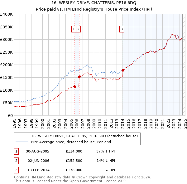 16, WESLEY DRIVE, CHATTERIS, PE16 6DQ: Price paid vs HM Land Registry's House Price Index