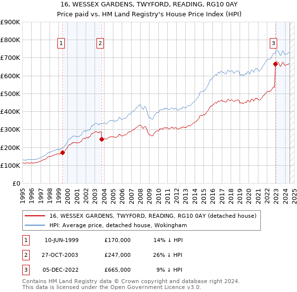 16, WESSEX GARDENS, TWYFORD, READING, RG10 0AY: Price paid vs HM Land Registry's House Price Index