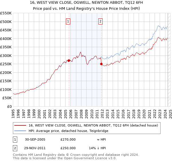 16, WEST VIEW CLOSE, OGWELL, NEWTON ABBOT, TQ12 6FH: Price paid vs HM Land Registry's House Price Index