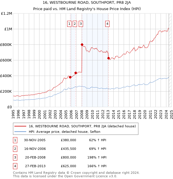 16, WESTBOURNE ROAD, SOUTHPORT, PR8 2JA: Price paid vs HM Land Registry's House Price Index