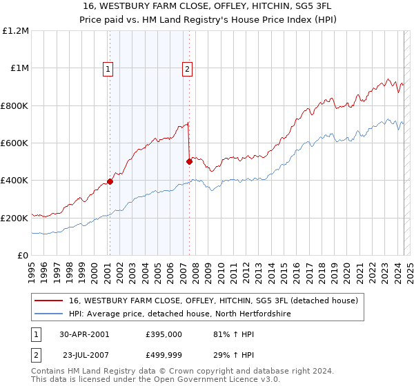 16, WESTBURY FARM CLOSE, OFFLEY, HITCHIN, SG5 3FL: Price paid vs HM Land Registry's House Price Index