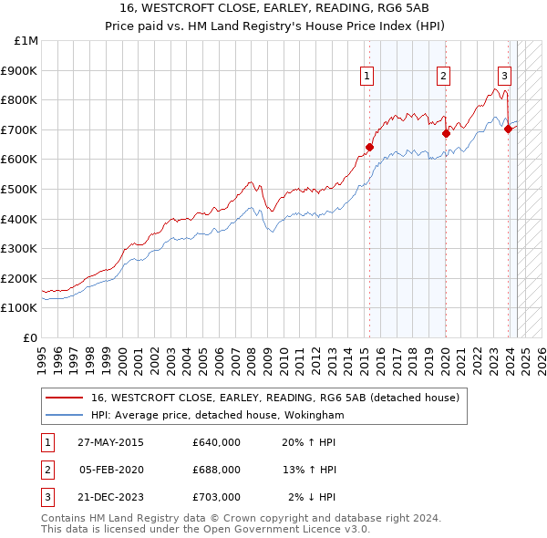 16, WESTCROFT CLOSE, EARLEY, READING, RG6 5AB: Price paid vs HM Land Registry's House Price Index