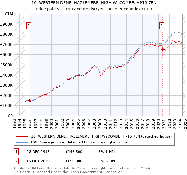 16, WESTERN DENE, HAZLEMERE, HIGH WYCOMBE, HP15 7EN: Price paid vs HM Land Registry's House Price Index