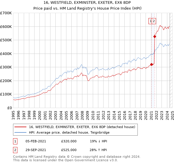 16, WESTFIELD, EXMINSTER, EXETER, EX6 8DP: Price paid vs HM Land Registry's House Price Index