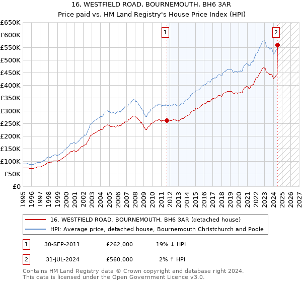 16, WESTFIELD ROAD, BOURNEMOUTH, BH6 3AR: Price paid vs HM Land Registry's House Price Index