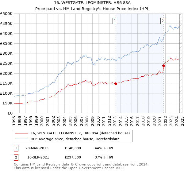 16, WESTGATE, LEOMINSTER, HR6 8SA: Price paid vs HM Land Registry's House Price Index