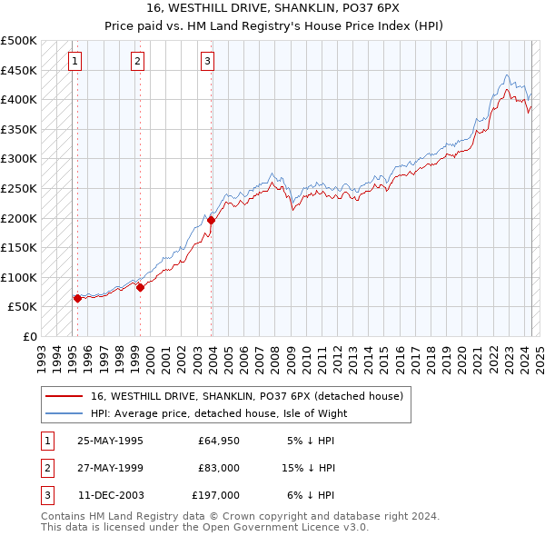 16, WESTHILL DRIVE, SHANKLIN, PO37 6PX: Price paid vs HM Land Registry's House Price Index