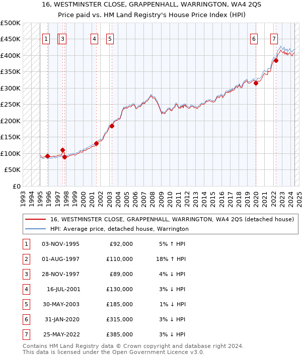 16, WESTMINSTER CLOSE, GRAPPENHALL, WARRINGTON, WA4 2QS: Price paid vs HM Land Registry's House Price Index