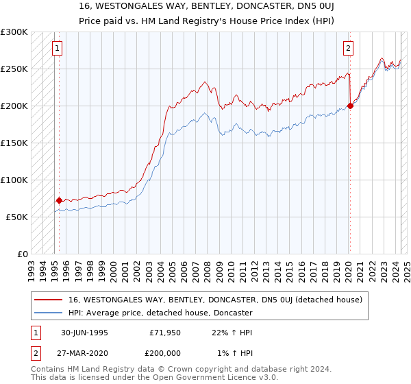 16, WESTONGALES WAY, BENTLEY, DONCASTER, DN5 0UJ: Price paid vs HM Land Registry's House Price Index