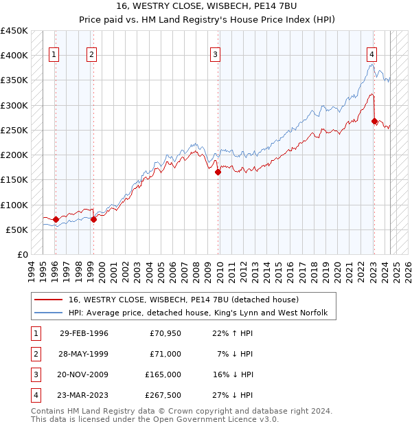 16, WESTRY CLOSE, WISBECH, PE14 7BU: Price paid vs HM Land Registry's House Price Index