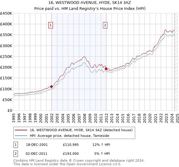 16, WESTWOOD AVENUE, HYDE, SK14 3AZ: Price paid vs HM Land Registry's House Price Index