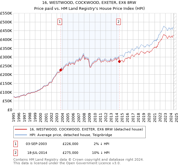 16, WESTWOOD, COCKWOOD, EXETER, EX6 8RW: Price paid vs HM Land Registry's House Price Index