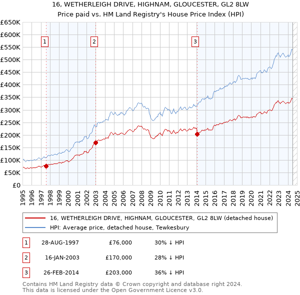 16, WETHERLEIGH DRIVE, HIGHNAM, GLOUCESTER, GL2 8LW: Price paid vs HM Land Registry's House Price Index