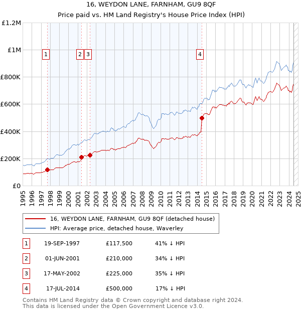 16, WEYDON LANE, FARNHAM, GU9 8QF: Price paid vs HM Land Registry's House Price Index