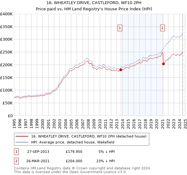 16, WHEATLEY DRIVE, CASTLEFORD, WF10 2PH: Price paid vs HM Land Registry's House Price Index