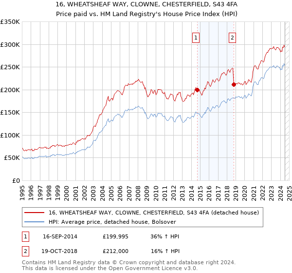 16, WHEATSHEAF WAY, CLOWNE, CHESTERFIELD, S43 4FA: Price paid vs HM Land Registry's House Price Index