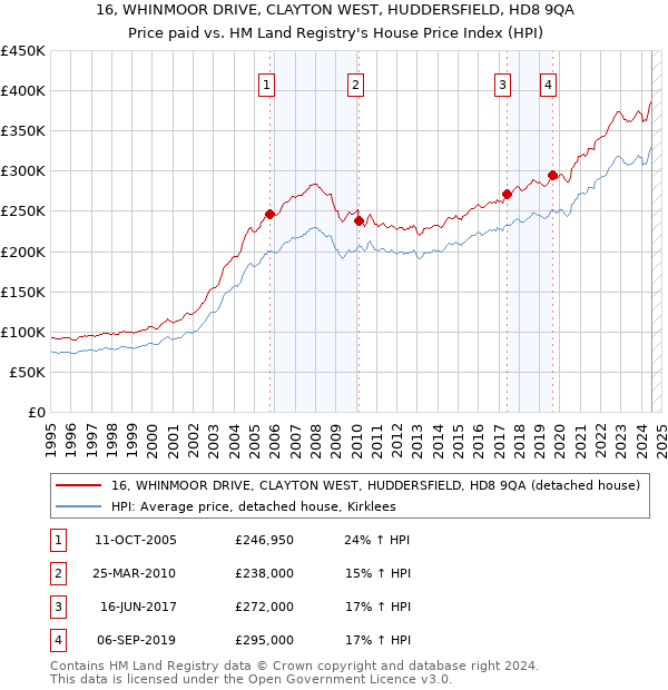 16, WHINMOOR DRIVE, CLAYTON WEST, HUDDERSFIELD, HD8 9QA: Price paid vs HM Land Registry's House Price Index