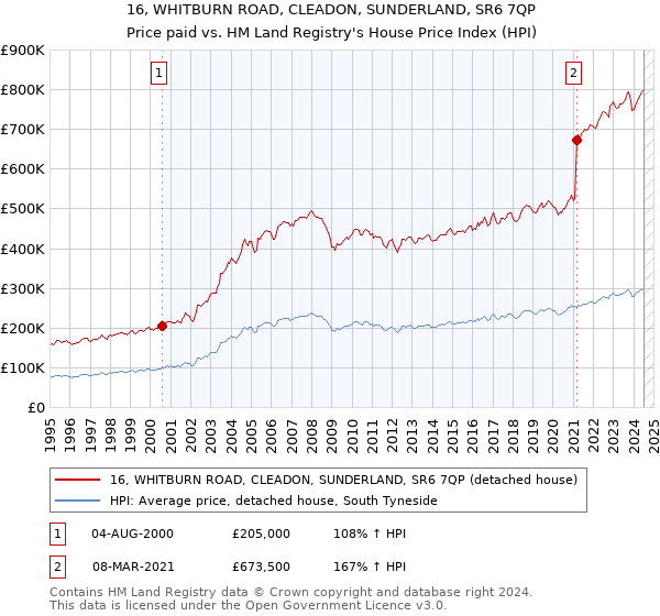 16, WHITBURN ROAD, CLEADON, SUNDERLAND, SR6 7QP: Price paid vs HM Land Registry's House Price Index