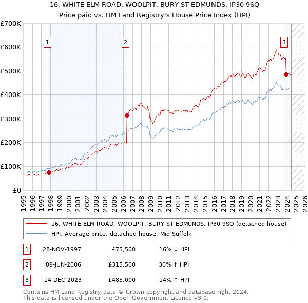 16, WHITE ELM ROAD, WOOLPIT, BURY ST EDMUNDS, IP30 9SQ: Price paid vs HM Land Registry's House Price Index