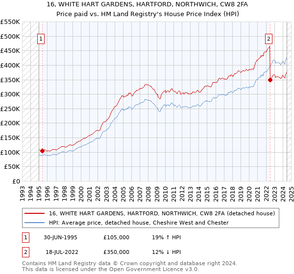 16, WHITE HART GARDENS, HARTFORD, NORTHWICH, CW8 2FA: Price paid vs HM Land Registry's House Price Index