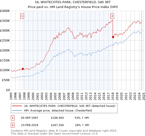 16, WHITECOTES PARK, CHESTERFIELD, S40 3RT: Price paid vs HM Land Registry's House Price Index