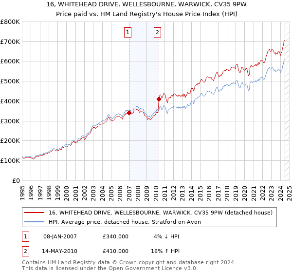 16, WHITEHEAD DRIVE, WELLESBOURNE, WARWICK, CV35 9PW: Price paid vs HM Land Registry's House Price Index