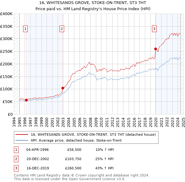 16, WHITESANDS GROVE, STOKE-ON-TRENT, ST3 7HT: Price paid vs HM Land Registry's House Price Index