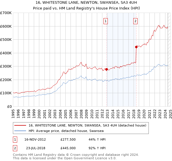 16, WHITESTONE LANE, NEWTON, SWANSEA, SA3 4UH: Price paid vs HM Land Registry's House Price Index