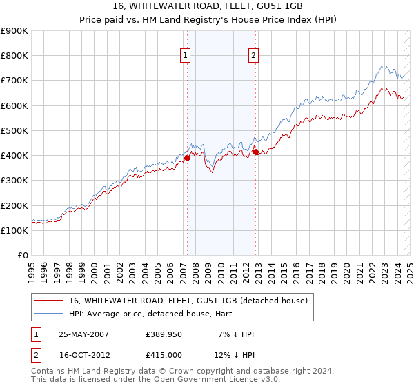 16, WHITEWATER ROAD, FLEET, GU51 1GB: Price paid vs HM Land Registry's House Price Index