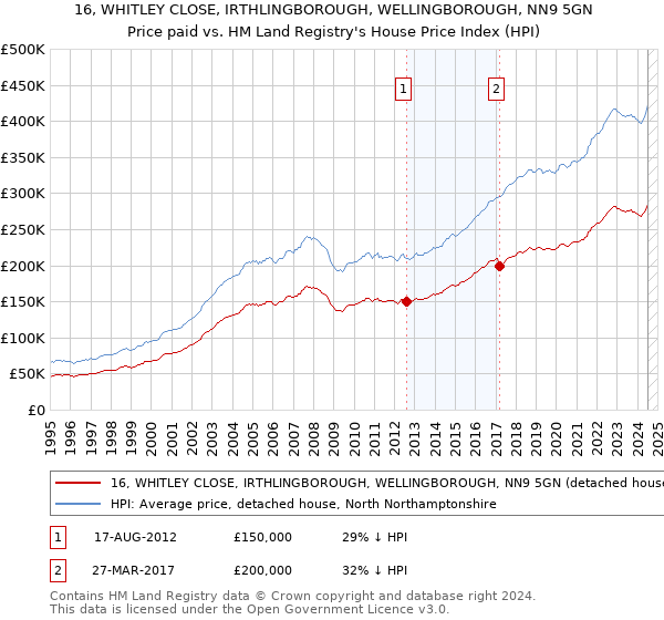 16, WHITLEY CLOSE, IRTHLINGBOROUGH, WELLINGBOROUGH, NN9 5GN: Price paid vs HM Land Registry's House Price Index