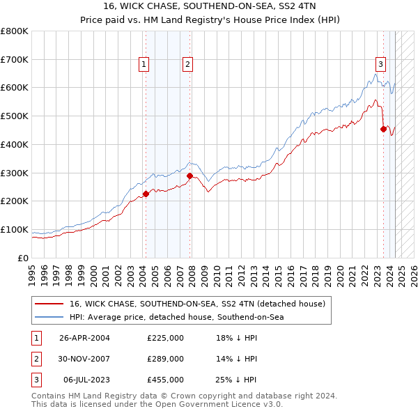 16, WICK CHASE, SOUTHEND-ON-SEA, SS2 4TN: Price paid vs HM Land Registry's House Price Index