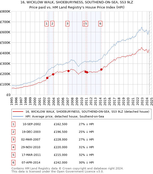 16, WICKLOW WALK, SHOEBURYNESS, SOUTHEND-ON-SEA, SS3 9LZ: Price paid vs HM Land Registry's House Price Index