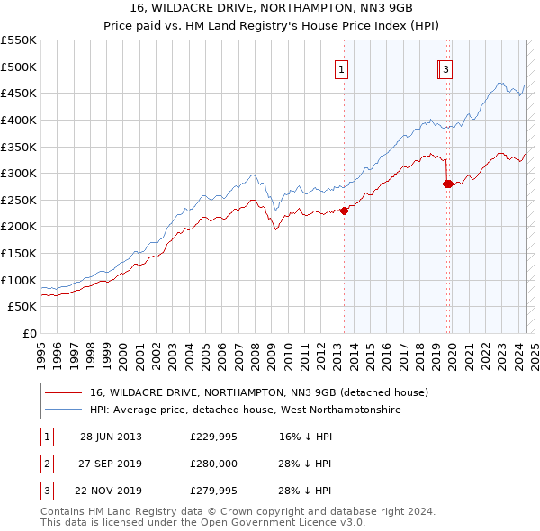 16, WILDACRE DRIVE, NORTHAMPTON, NN3 9GB: Price paid vs HM Land Registry's House Price Index