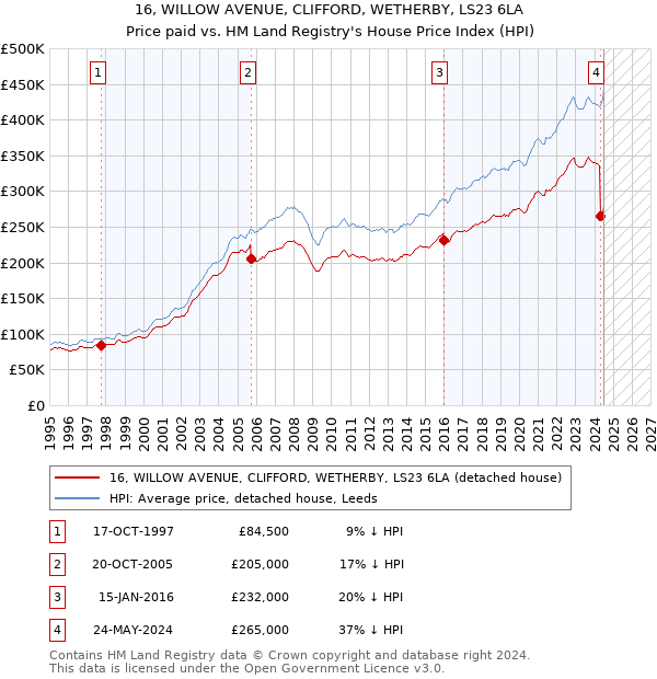 16, WILLOW AVENUE, CLIFFORD, WETHERBY, LS23 6LA: Price paid vs HM Land Registry's House Price Index