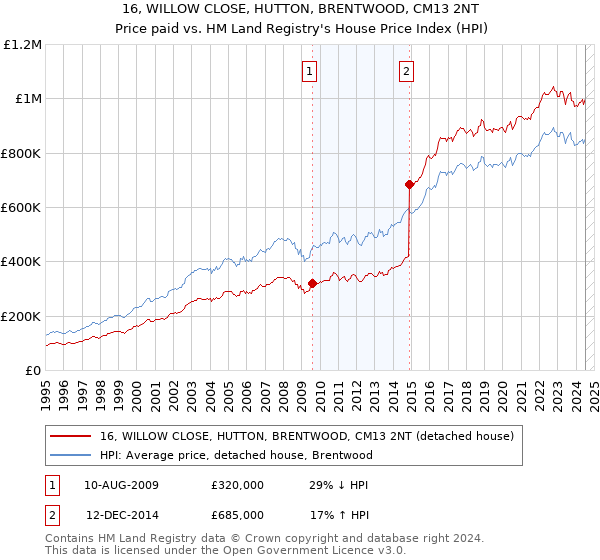 16, WILLOW CLOSE, HUTTON, BRENTWOOD, CM13 2NT: Price paid vs HM Land Registry's House Price Index