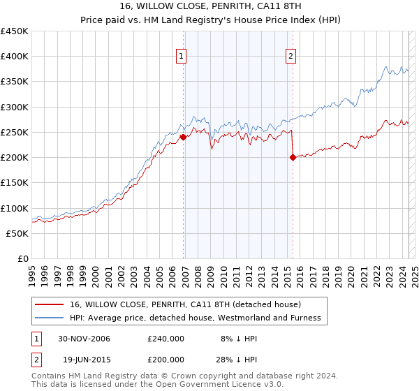 16, WILLOW CLOSE, PENRITH, CA11 8TH: Price paid vs HM Land Registry's House Price Index