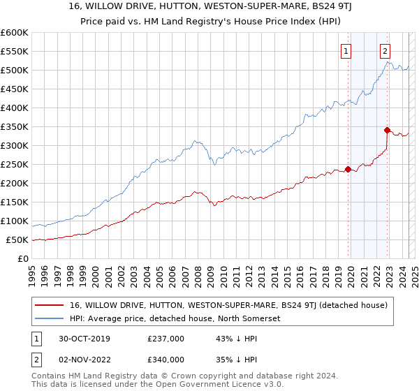 16, WILLOW DRIVE, HUTTON, WESTON-SUPER-MARE, BS24 9TJ: Price paid vs HM Land Registry's House Price Index