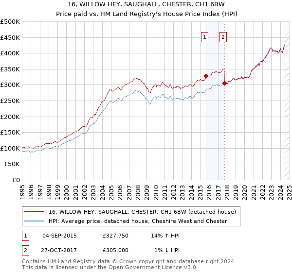 16, WILLOW HEY, SAUGHALL, CHESTER, CH1 6BW: Price paid vs HM Land Registry's House Price Index