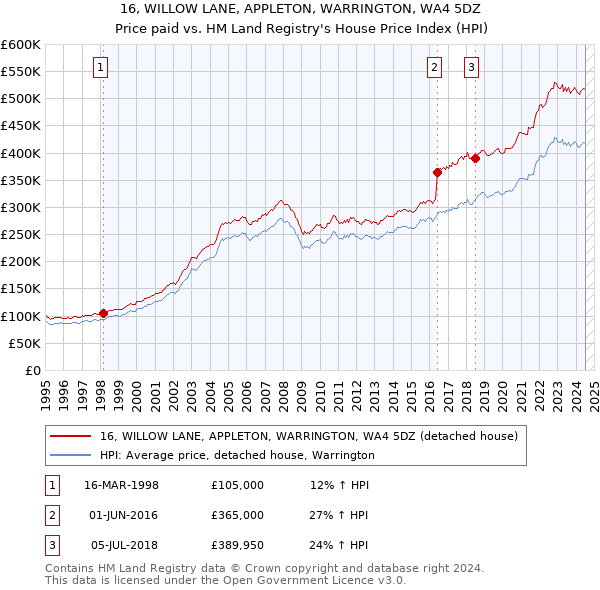 16, WILLOW LANE, APPLETON, WARRINGTON, WA4 5DZ: Price paid vs HM Land Registry's House Price Index