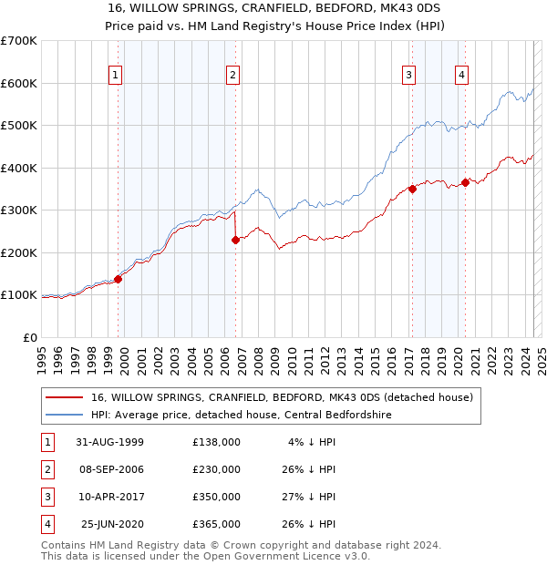 16, WILLOW SPRINGS, CRANFIELD, BEDFORD, MK43 0DS: Price paid vs HM Land Registry's House Price Index