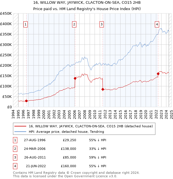 16, WILLOW WAY, JAYWICK, CLACTON-ON-SEA, CO15 2HB: Price paid vs HM Land Registry's House Price Index