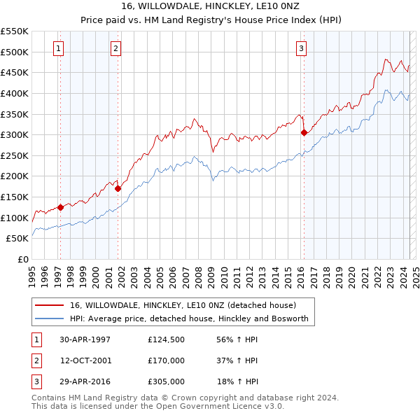 16, WILLOWDALE, HINCKLEY, LE10 0NZ: Price paid vs HM Land Registry's House Price Index