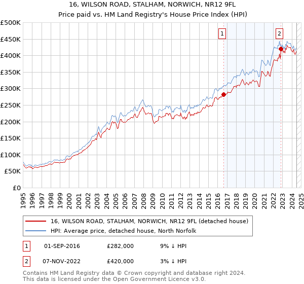 16, WILSON ROAD, STALHAM, NORWICH, NR12 9FL: Price paid vs HM Land Registry's House Price Index