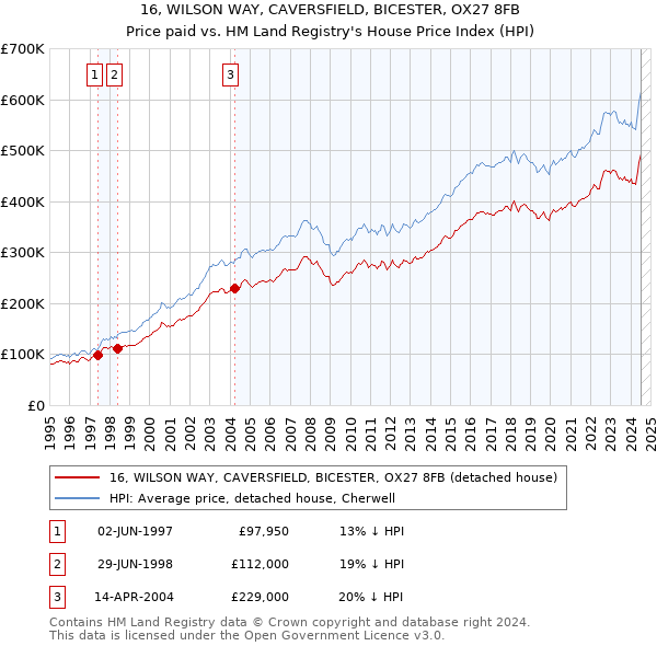 16, WILSON WAY, CAVERSFIELD, BICESTER, OX27 8FB: Price paid vs HM Land Registry's House Price Index