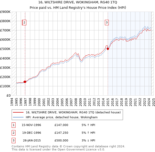 16, WILTSHIRE DRIVE, WOKINGHAM, RG40 1TQ: Price paid vs HM Land Registry's House Price Index