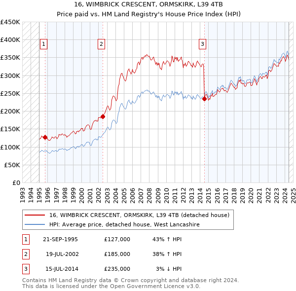 16, WIMBRICK CRESCENT, ORMSKIRK, L39 4TB: Price paid vs HM Land Registry's House Price Index