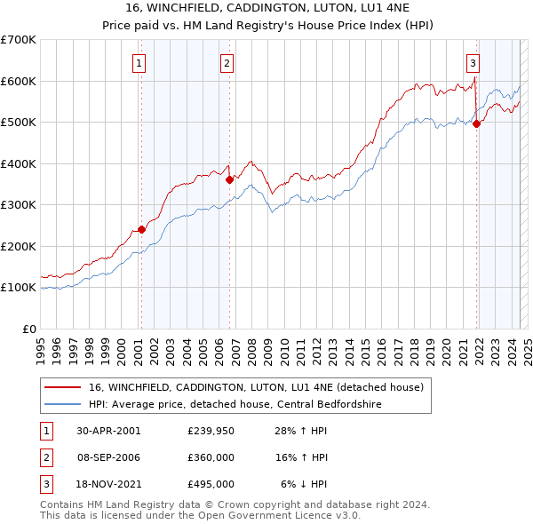 16, WINCHFIELD, CADDINGTON, LUTON, LU1 4NE: Price paid vs HM Land Registry's House Price Index