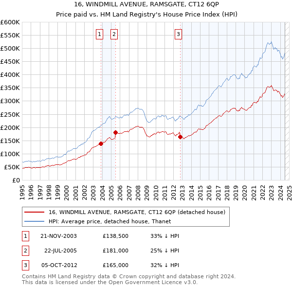 16, WINDMILL AVENUE, RAMSGATE, CT12 6QP: Price paid vs HM Land Registry's House Price Index